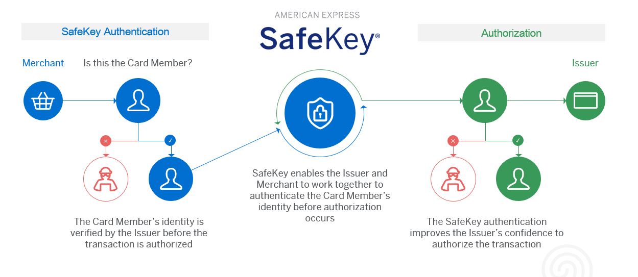 SafeKey compras seguras con American Express